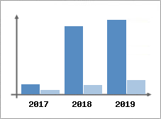 Chiffre d'affaires et Rentabilité