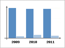 Chiffre d'affaires et Rentabilit