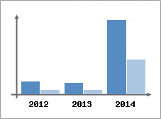 Chiffre d'affaires et Rentabilit