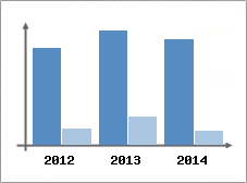 Chiffre d'affaires et Rentabilit