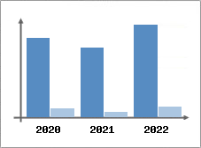 Chiffre d'affaires et Rentabilit