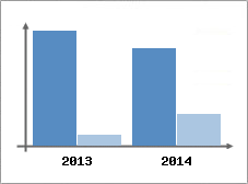 Chiffre d'affaires et Rentabilit