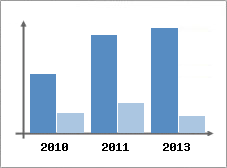 Chiffre d'affaires et Rentabilit