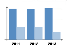 Chiffre d'affaires et Rentabilit