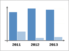 Chiffre d'affaires et Rentabilit