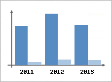 Chiffre d'affaires et Rentabilit