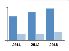 Chiffre d'affaires et Rentabilit