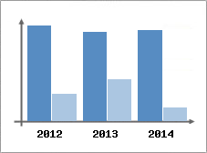 Chiffre d'affaires et Rentabilit