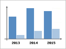 Chiffre d'affaires et Rentabilit