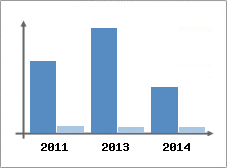 Chiffre d'affaires et Rentabilit