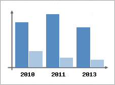 Chiffre d'affaires et Rentabilit