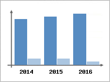 Chiffre d'affaires et Rentabilit