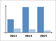 Chiffre d'affaires et Rentabilit