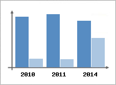 Chiffre d'affaires et Rentabilit