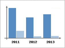 Chiffre d'affaires et Rentabilit