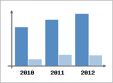 Chiffre d'affaires et Rentabilit