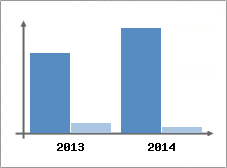 Chiffre d'affaires et Rentabilit