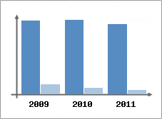 Chiffre d'affaires et Rentabilit