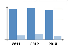 Chiffre d'affaires et Rentabilit