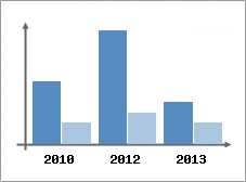 Chiffre d'affaires et Rentabilit