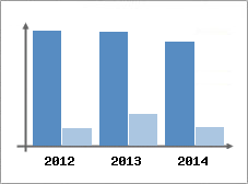 Chiffre d'affaires et Rentabilit