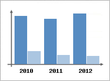 Chiffre d'affaires et Rentabilit