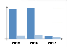 Chiffre d'affaires et Rentabilité