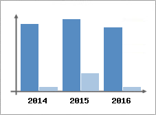 Chiffre d'affaires et Rentabilit