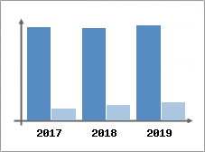 Chiffre d'affaires et Rentabilit