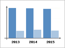 Chiffre d'affaires et Rentabilit