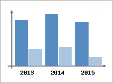 Chiffre d'affaires et Rentabilit