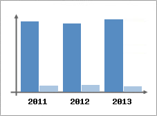 Chiffre d'affaires et Rentabilit