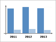 Chiffre d'affaires et Rentabilit