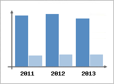Chiffre d'affaires et Rentabilit