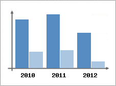 Chiffre d'affaires et Rentabilit