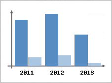 Chiffre d'affaires et Rentabilit