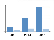 Chiffre d'affaires et Rentabilit