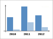 Chiffre d'affaires et Rentabilit