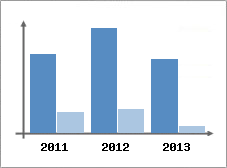 Chiffre d'affaires et Rentabilit