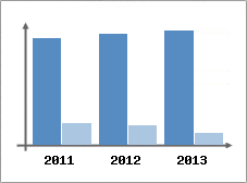 Chiffre d'affaires et Rentabilit