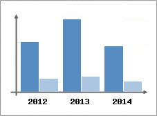 Chiffre d'affaires et Rentabilit