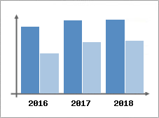Chiffre d'affaires et Rentabilité