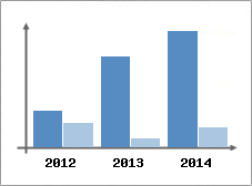 Chiffre d'affaires et Rentabilit