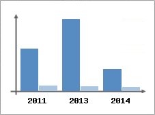 Chiffre d'affaires et Rentabilit