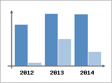 Chiffre d'affaires et Rentabilit