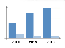 Chiffre d'affaires et Rentabilit