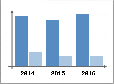 Chiffre d'affaires et Rentabilit