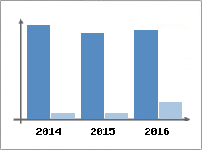 Chiffre d'affaires et Rentabilit