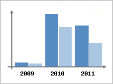 Chiffre d'affaires et Rentabilit