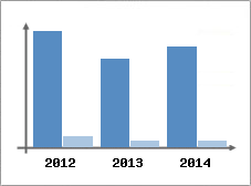 Chiffre d'affaires et Rentabilit
